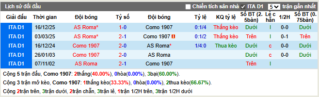 Thành tích đối đầu Como 1907 vs AS Roma