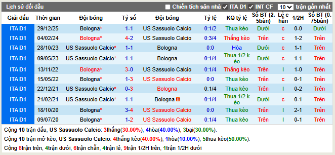 Thành tích đối đầu Sassuolo vs Bologna