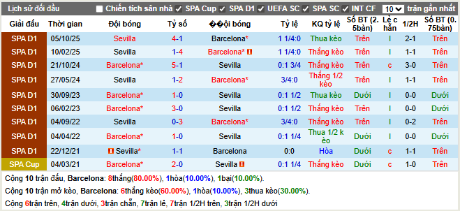 Thành tích đối đầu Barcelona vs Sevilla