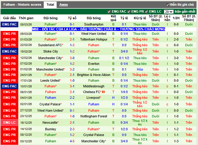 Phong độ gần đây Fulham