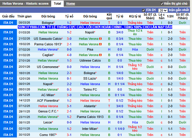 Phong độ gần đây Hellas Verona