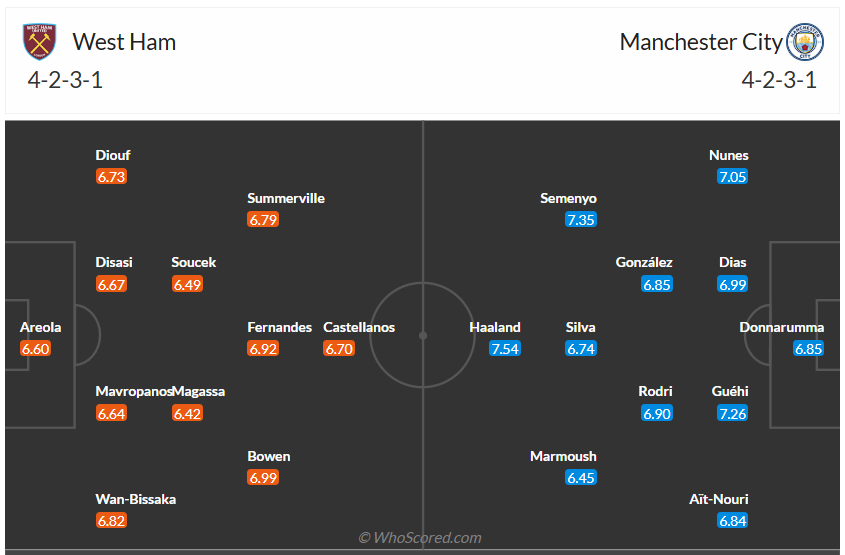 Đội hình dự kiến West Ham vs Man City