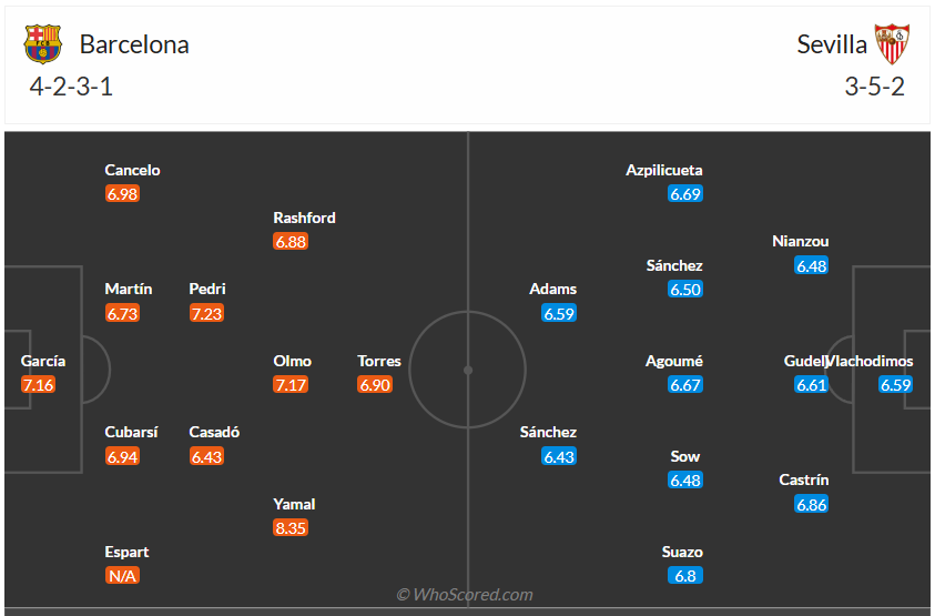 Đội hình dự kiến Barcelona vs Sevilla