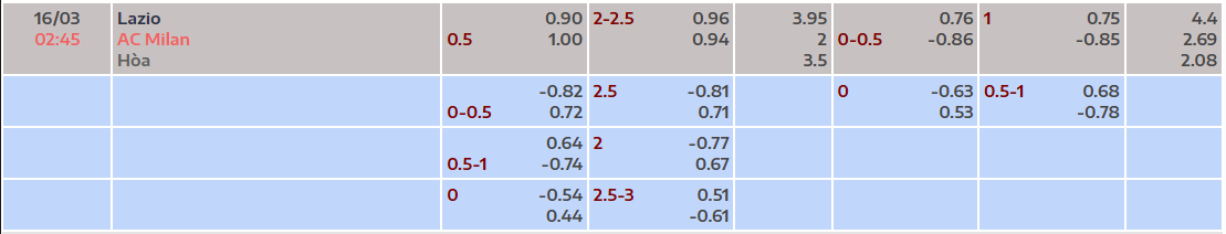 Tỷ lệ kèo Lazio vs AC Milan