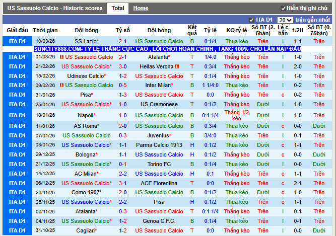 Phong độ gần đây Sassuolo