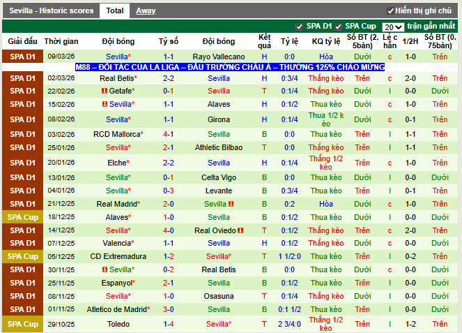 Phong độ gần đây Sevilla