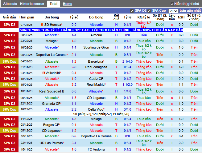 Phong độ gần đây Albacete