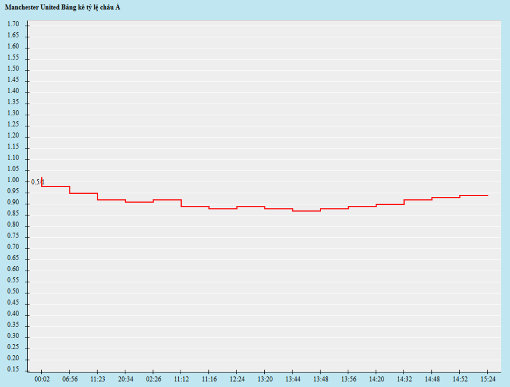 Biến động kèo châu Á
