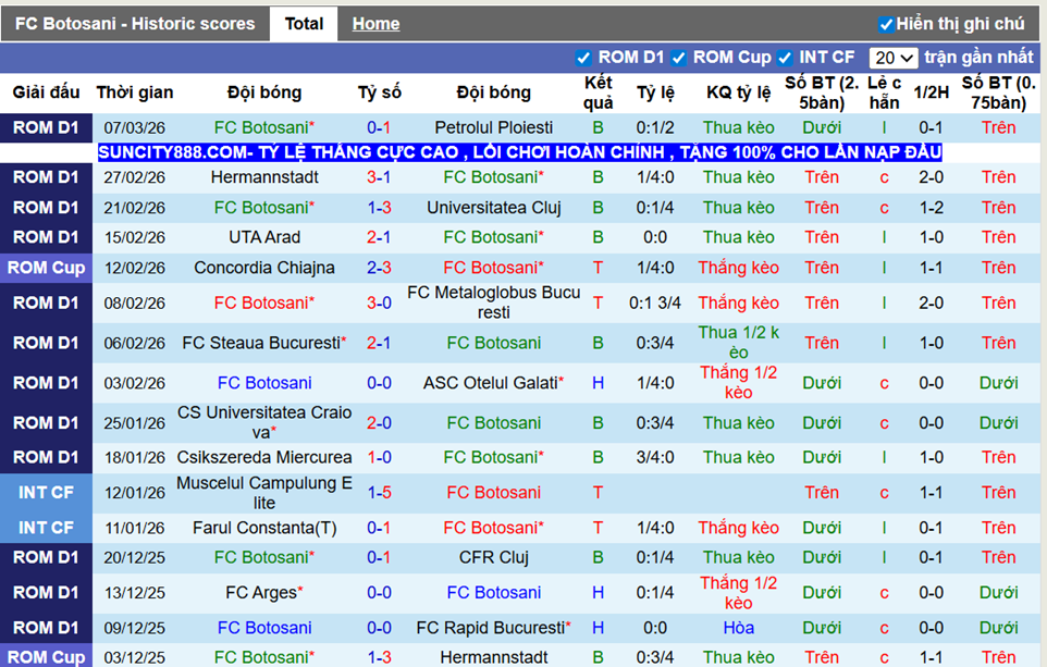 Phong độ gần Botosani
