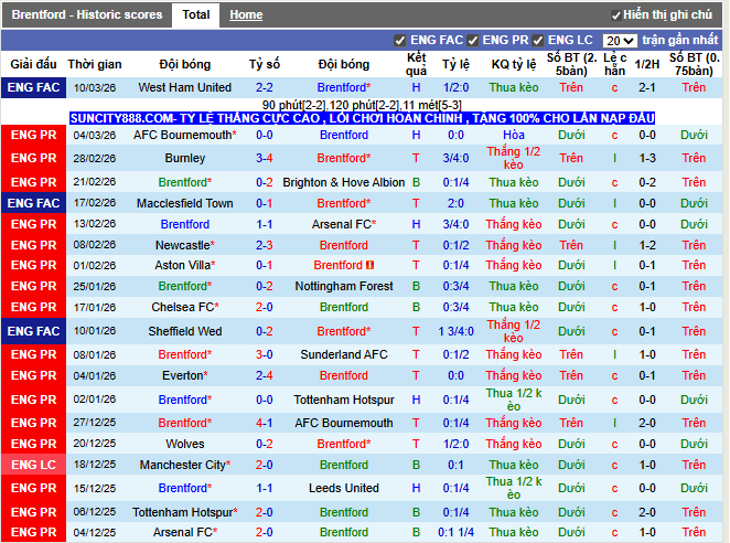 Phong độ gần đây Brentford