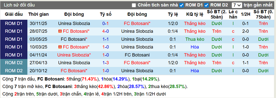 Thành tích đối đầu Botosani vs Unirea Slobozia