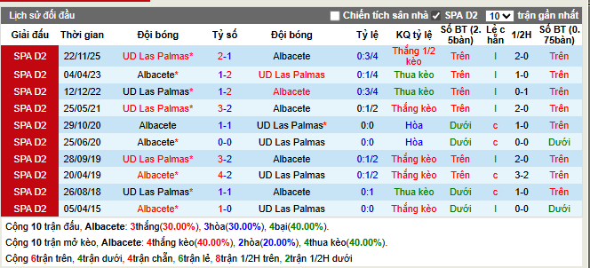 Thành tích đối đầu Albacete vs Las Palmas