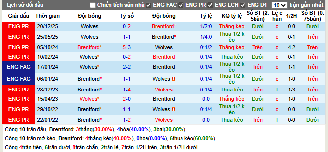Thành tích đối đầu Brentford vs Wolves