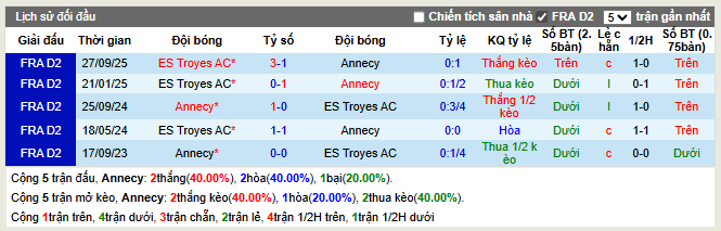 Thành tích đối đầu Annecy vs ES Troyes AC