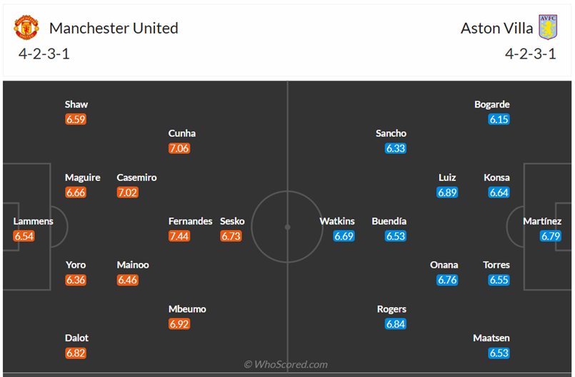 Đội hình dự kiến Man United vs Aston Villa