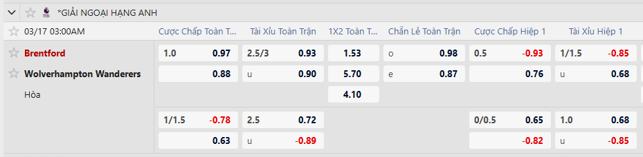 Tỷ lệ kèo Brentford vs Wolves