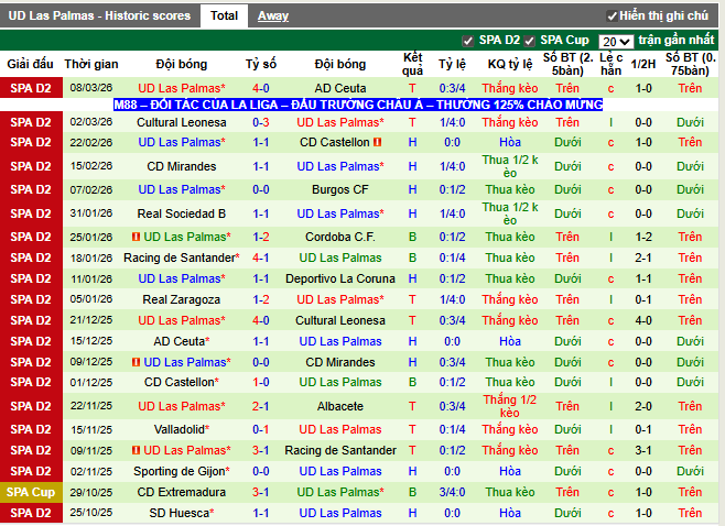 Phong độ gần đây Las Palmas