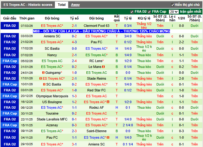 Phong độ gần đây ES Troyes AC