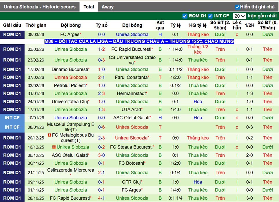 Phong độ gần đây Unirea Slobozia