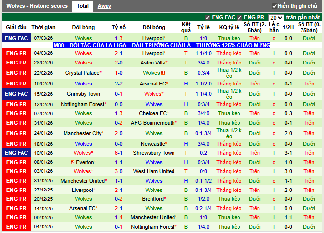 Phong độ gần đây Wolves