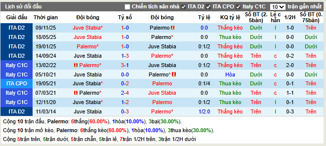 Thành tích đối đầu Palermo vs Juve Stabia