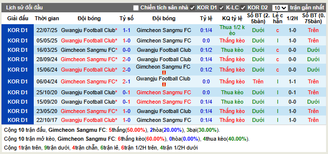 Thành tích đối đầu Gimcheon Sangmu FC vs Gwangju Football Club