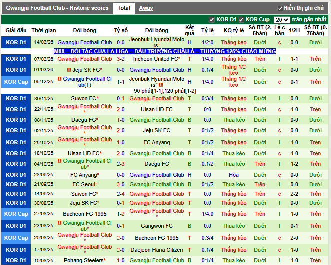 Phong độ gần đây Gwangju Football Club