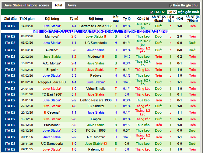 Phong độ gần đây Juve Stabia
