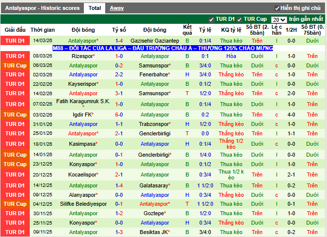 Phong độ gần đây Antalyaspor