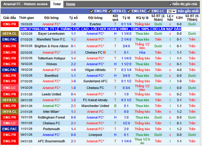 Phong độ gần đây Arsenal
