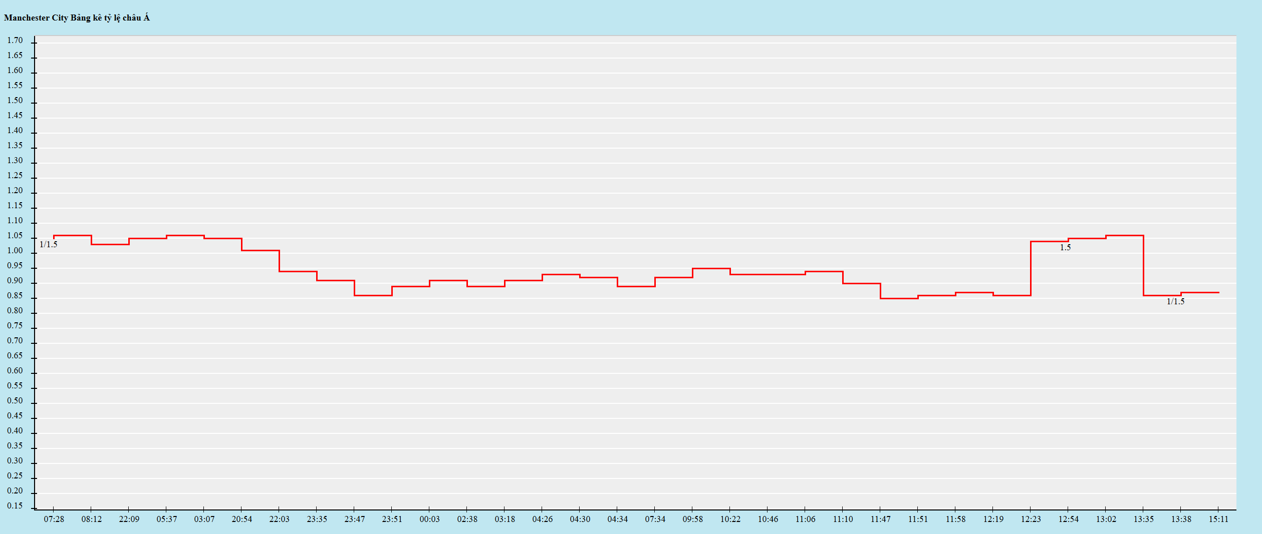 Biến động kèo châu Á