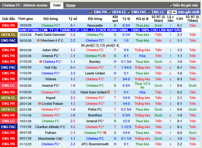 Phong độ gần đây Chelsea