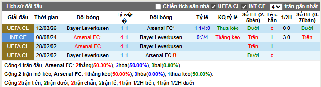 Thành tích đối đầu Arsenal vs Bayer Leverkusen