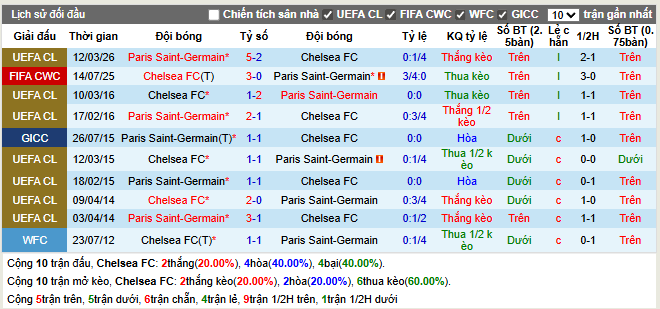 Thành tích đối đầu Chelsea vs PSG
