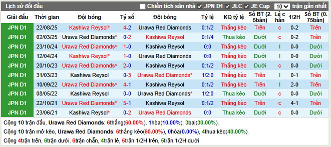 Thành tích đối đầu Urawa Red Diamonds vs Kashiwa Reysol