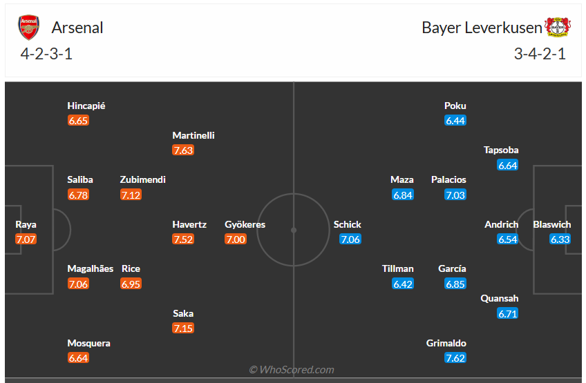 Đội hình dự kiến Arsenal vs Bayer Leverkusen