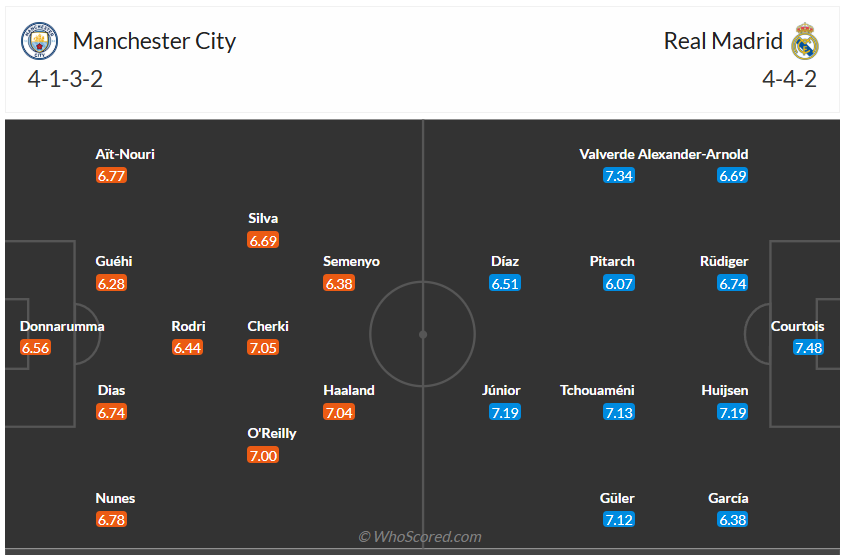 Đội hình dự kiến Man City vs Real Madrid