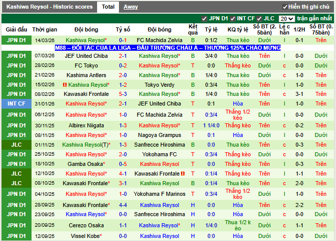 Phong độ gần đây Kashiwa Reysol