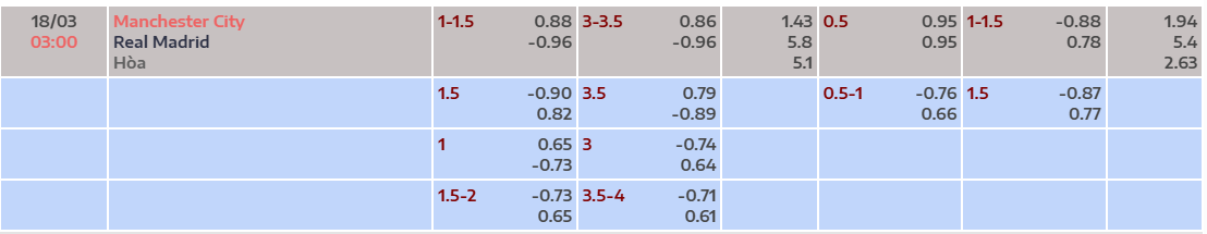 Tỷ lệ kèo châu Á Man City vs Real Madrid