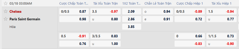 Tỷ lệ kèo Chelsea vs PSG