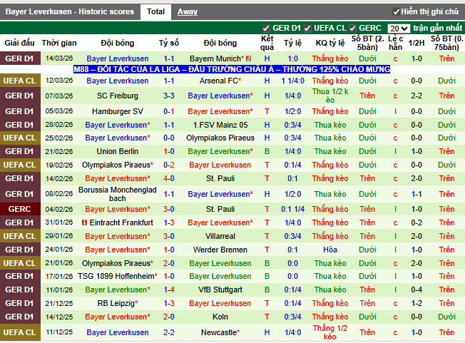 Phong độ gần đây Bayer Leverkusen