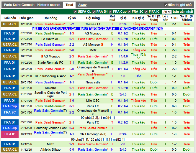 Phong độ gần đây PSG