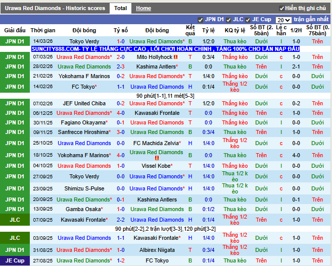 Phong độ gần đây Urawa Red Diamonds