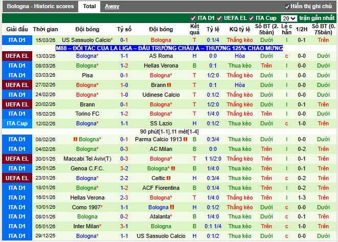 Phong độ gần đây Bologna