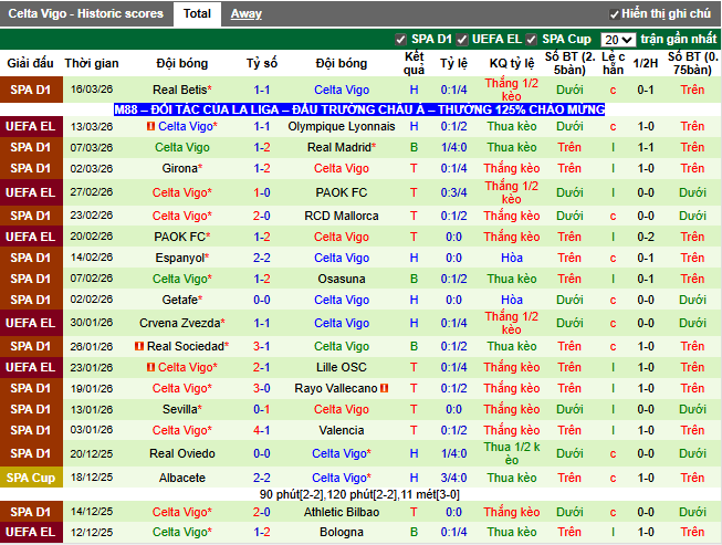 Phong độ gần đây Celta Vigo