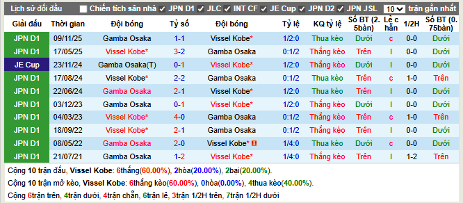 Thành tích đối đầu Vissel Kobe vs Gamba Osaka