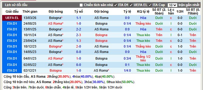 Thành tích đối đầu AS Roma vs Bologna