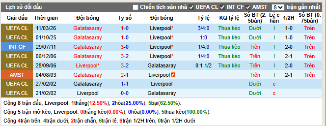 Thành tích đối đầu Liverpool vs Galatasaray