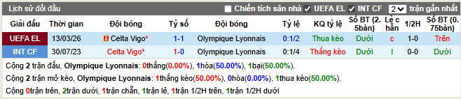 Thành tích đối đầu Lyon vs Celta Vigo