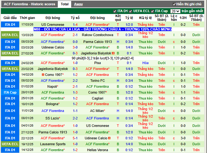 Phong độ gần đây ACF Fiorentina